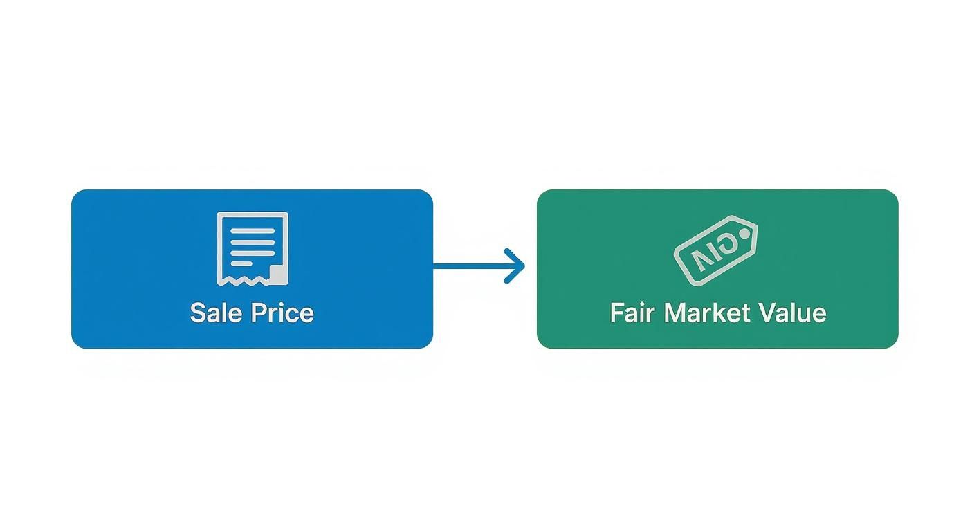 Infographic showing two paths for a car donation tax deduction: one leading to a deduction based on the car