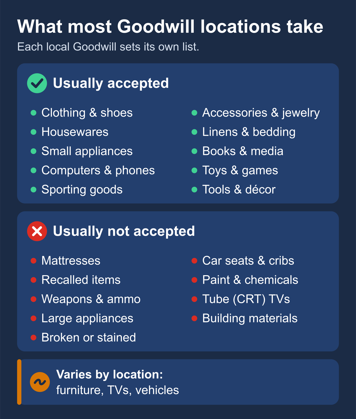 Diagram of what most Goodwill locations take. Usually accepted: clothing and shoes, accessories and jewelry, housewares, linens and bedding, small appliances, books and media, computers and phones, toys and games, sporting goods, tools and décor. Usually not accepted: mattresses, car seats and cribs, recalled items, paint and chemicals, weapons and ammunition, tube (CRT) TVs, large appliances, building materials, and broken or stained items. Furniture, TVs and vehicles vary by location.
