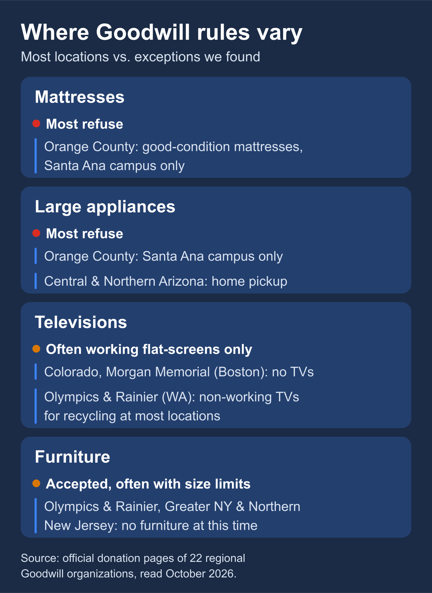 Diagram of four categories where Goodwill rules vary. Mattresses: most refuse; Orange County takes good-condition mattresses at its Santa Ana campus only. Large appliances: most refuse; Orange County (Santa Ana campus) and Central and Northern Arizona (home pickup) accept them. Televisions: often working flat-screens only; Colorado and Morgan Memorial in Boston take no TVs, and Olympics and Rainier takes non-working TVs for recycling at most locations. Furniture: accepted, often with size limits; Olympics and Rainier and Greater New York and Northern New Jersey take no furniture.