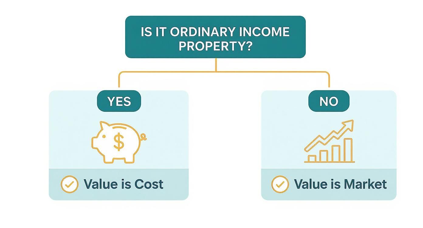 Flowchart showing ordinary income property valued at cost versus market value for charitable contributions